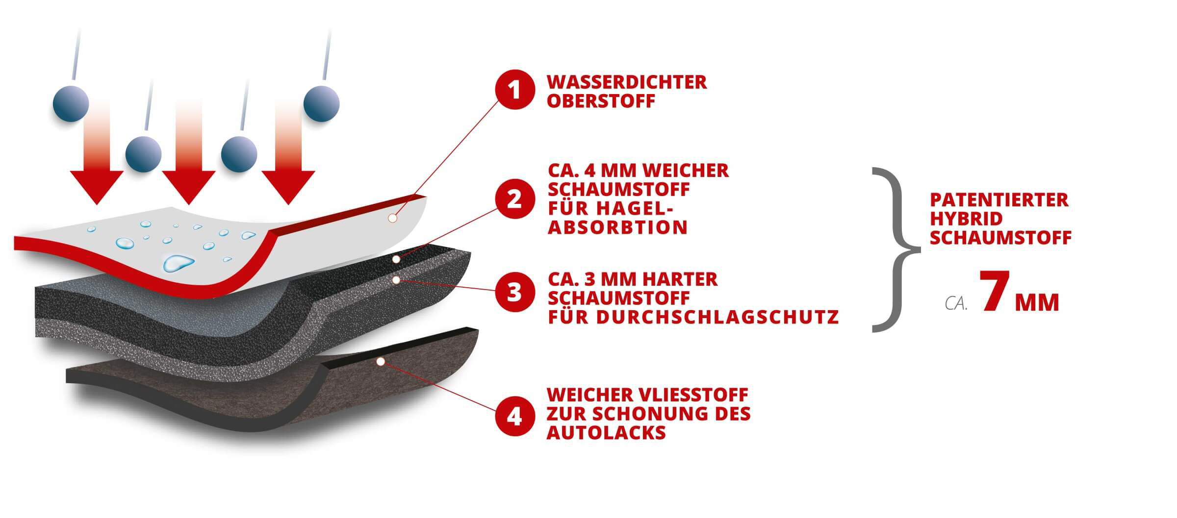 Patentierter Hybridschaumstoff